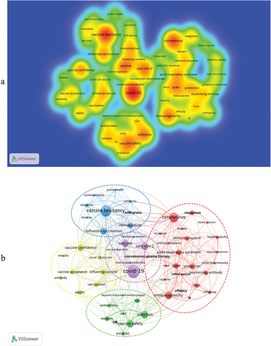 Figure 5. Keyword analysis. (a) Density map of main keywords; (b) Clustering distribution of keywords co-occurrence network in the top 100 articles on COVID-19 vaccines (keyword co-occurrence frequency ≥ 2).