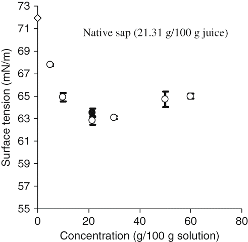 Figure 4 Equilibrium surface tensions (γe) at the air water interface as a function of dry matter concentration. Values are the mean of 4 determinations.
