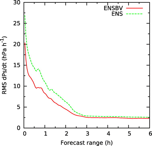 Figure 7. Temporal evolution of the surface pressure tendency root mean square averaged over the model domain and 8 forecasts as a function of the forecast range for both ensembles, ENSBV (red solid line) and ENS (green dashed line).