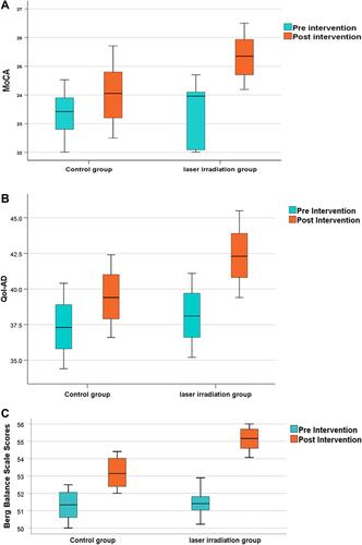 Figure 3 (A) Boxplot chartshowing the post-Intervention change (improvement) in the median of Montreal Cognitive Assessment test score (MoCA) compared to the pre-intervention score within both,study and control groups Significant change occurred in study group more than the control group (P<0.001). (B) Boxplot chart showing the post-Intervention change (improvement) in the median of quality-of- life Qol-AD scores compared to the preintervention score within both study and control groups. Significant change occurred in study group more than the control group (P<0.001). (C) Boxplot chart showing the post-Intervention change (improvement) in the median of Berg balance scale scores compared to the pre-intervention score within both, study and control groups. The study group showed a significantly higher score than the control group (P<0.001).