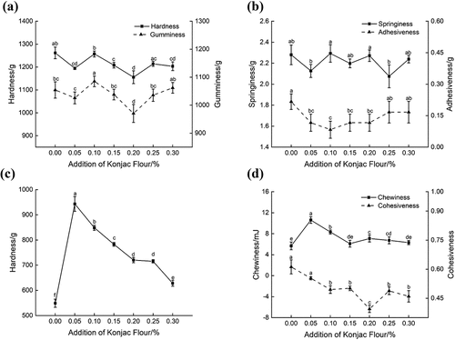 Figure 4. Effect of konjac flour on texture profile analysis of Niangpi.