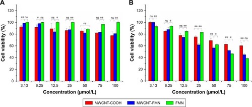 Figure 7 Cell viability of (A) 3T3 cells and (B) HeLa cells treated with MWCNT-COOH, MWCNT-FMN, and FMN was tested by WST-1 assay at series of concentrations after 48 hours.