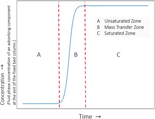Figure 8. (Colour online) Different zones in a breakthrough curve at the exit of the fixed bed column. Fluid phase concentration of an adsorbing component as a function of time at the fixed bed column outlet. The profile is divided into three zones: (a) the unsaturated zone: where the maximum adsorption takes place, (b) mass transfer zone: where adsorption process progresses rapidly towards equilibrium, (c) saturated zone: where no more adsorption takes place as equilibrium between the fluid and the adsorbed phase is achieved.