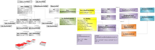 Figure 10. The bottom left shows five buildings comprising the study area visualized in 3D. The figure shows a UML instance diagram of the building on the right and how it is connected to the different indicators. Each box represents an object with its attribute values. The lines represent the concrete interrelationships.