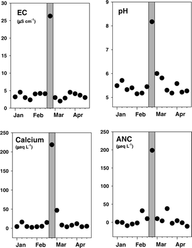 FIGURE 2 Weekly snow chemistry sampled with an Aerochem wetfall collector at the Fraser Experimental Forest (3230 m elevation), Colorado, during winter 2006. Sample points within the shaded area were collected the week of the 14–15 February dust event.