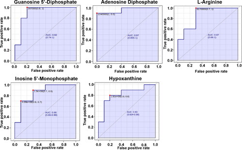 Figure 6. The receiver-operator characteristic curves of Adenosine Diphosphate、Hypoxanthine, Guanosine 5'-Diphosphate, Inosine 5'-Monophosphate, L-arginine that accounted for the differentiation of 10 healthy cows and 10 cows with RP.