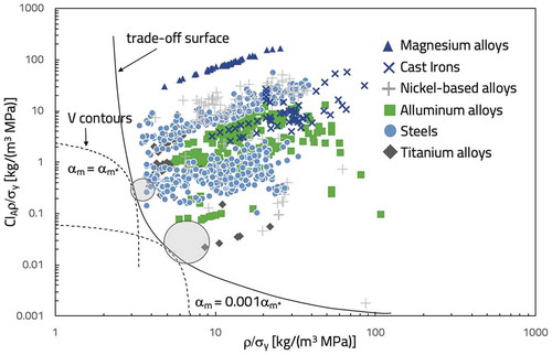 Figure 8. Trade-off plot