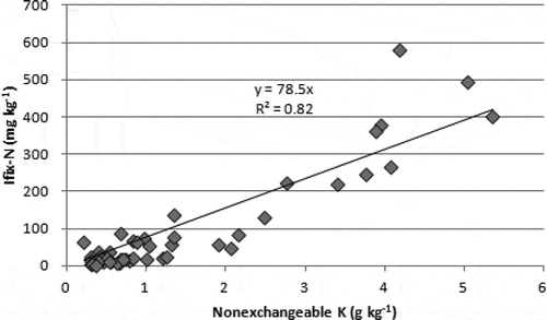 Figure 2 Relationship between non-exchangeable potassium (K) and fixed ammonium-nitrogen (Ifix-N).