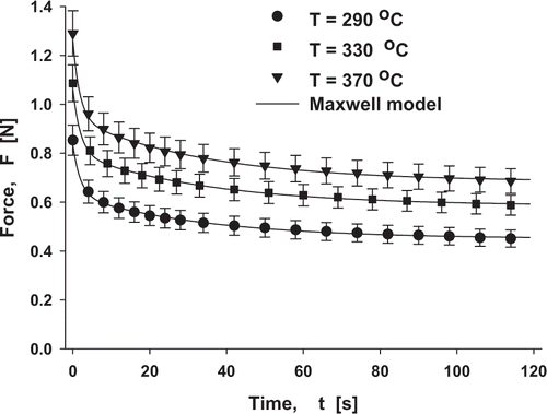 Figure 2 Force relaxation curves for amaranth seeds puffed at 290, 330, and 370°C. (•)—average experimental data at 290°C; (n)—average experimental data at 330°C; (▾)—average experimental data at 370°C; the bars show the standard error of 30 measurements.