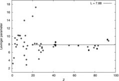 Figure 5. The Levinger parameters obtained through least-square fitting the evaluated data. The fitted parameters are represented by circles. The dashed line shows the averaged value of the circles for Z > 20, that is, L = 7.88.