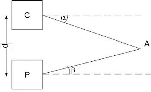 Figure 2 Point A is found by triangulation knowing the baseline d between camera (C) and the projector (P) and the angles α and β.