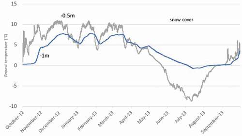 Figure 9. Temperature patterns recorded at a ground depths of 0.5 and 1 m at the NIF monitoring site, September 2012 to September 2013.