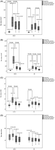 Figure 3. The postoperative change in biochemical parameters concerning liver and renal function (value = mean ± SD). A p value was calculated using a paired-samples t-test. (A) The ALT value (B) The AST value (C) The DB value (D) The SCr value.