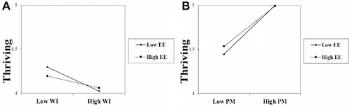 Figure 3 Moderation Effect of Emotional Exhaustion on (A) The Workplace Incivility and Thriving Relationship, and (B) The Prosocial Motivation and Thriving Relationship.