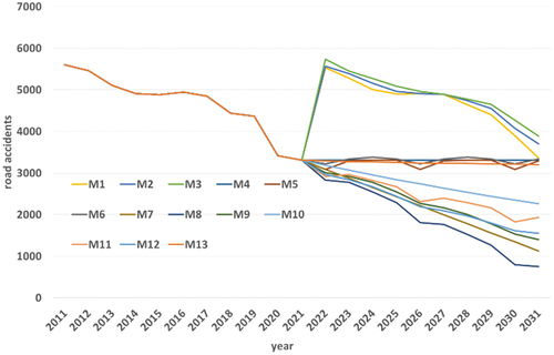 Figure 6. Forecasting the number of road accidents on Thursday from 2022–2031.