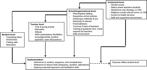 Figure 1. Barriers to CSE implementation and effectiveness.Footnote2