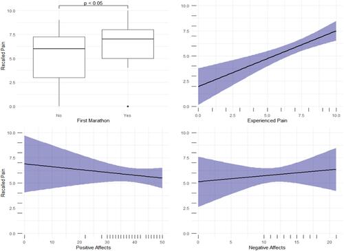 Figure 1 Significant predictors of the memory of pain.