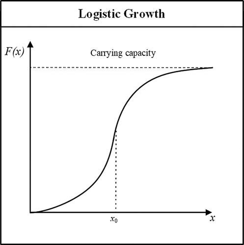 Figure 1. The logistic function curve.