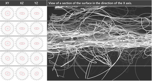 Figure 17. Orientation analysis of Sample C. The columns on the left show the orientation tensor visualized in the three main planes.