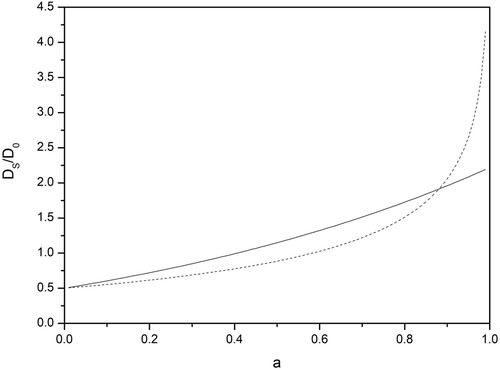 Figure 2. Results for models 1 and 2. Solid line: model 1, Equation (16). Dashed line: model 2, Equation (21). Note that in both cases when a = 0, rj=1∀j, or more importantly, r0=1. This means that the swallow and cyclist travel at the same speed and both cyclists and swallow meet having travelled a distance D02, with no need for the swallow to change direction. For model 2, the distance travelled diverges as a approaches unity.