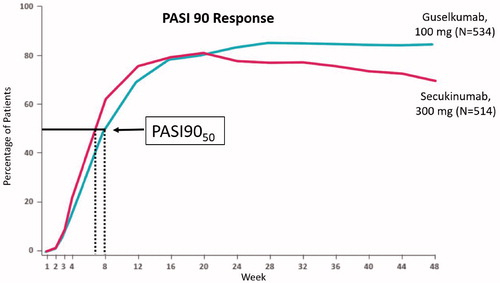 Figure 2. PASI 90 response over time in ECLIPSE study (Citation2). The efficacy of both drugs is similar at weeks 16 through 20, and then favors guselkumab to week 48. Speed of response illustrated using PASI9050, favors secukinumab by more than one week.