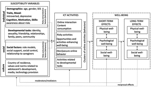 Figure 1. The conceptual Integrative Model of ICT Effects on adolescents’ Well-being (iMEW).