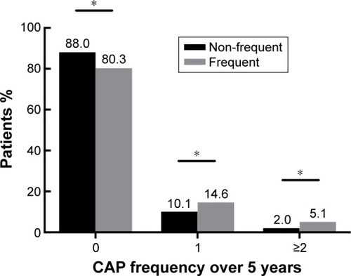 Figure 2 Associations between CAP frequency and the frequent exacerbator phenotype over 5 years.