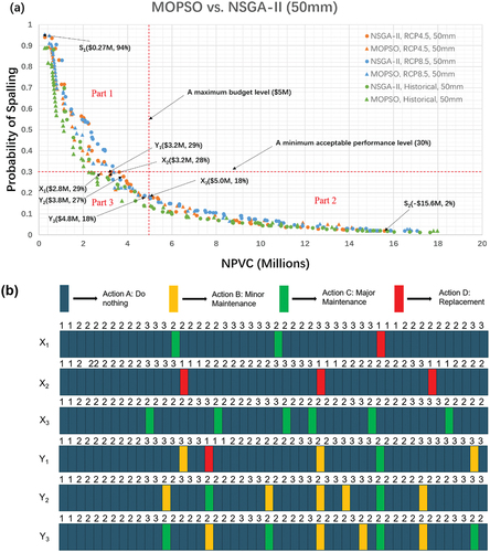 Figure 10. (A) Best solutions for three climate scenarios and a concrete cover thickness of 50 mm; (b) Comparison of Maintenance Plan for the considered optimization techniques.