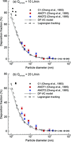 FIG. 6 Comparison of particle deposition fractions as a function of particle diameter based on the DF-VC and Lagrangian modeling approaches as well as existing in vitro experiments at an exhalation flow rate of (a) 10 L/min and (b) 20 L/min.