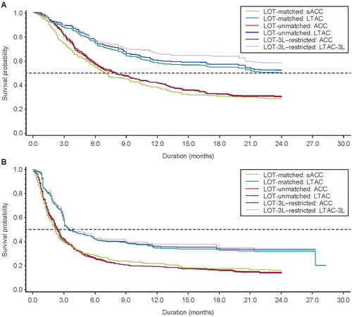 Figure 3. OS and PFS adjusted for stabilized IPTW of real-world and liso-cel–treated analysis cohorts. Results shown for the LOT-matched analysis, LOT-unmatched analysis, and LOT-3L–restricted analysis. (A) OS was defined as the time from the index date to all-cause death or the end of the follow-up period. Multiple imputations were performed to create 25 data sets. Estimates for the analyses were then obtained using Rubin’s rule to combine the individual estimates from each data set. (B) PFS, according to European Medicines Agency censoring rules, was defined as the time from the index date to the first documented disease progression, relapse, death from any cause, or end of the follow-up period, whichever occurred first. Multiple imputations were performed to create 25 data sets. Estimates for the analyses were then obtained using Rubin’s rule to combine the individual estimates from each data set. ACC: analytic comparator cohort; IPTW: inverse probability of treatment weights; LOT: line of therapy; LOT-3L: third line of therapy; LTAC: liso-cel–treated analysis cohort; LTAC-3L: liso-cel–treated analysis cohort who received only 2 prior lines of therapy; OS: overall survival; PFS: progression-free survival; sACC: stratified analytic comparator cohort.