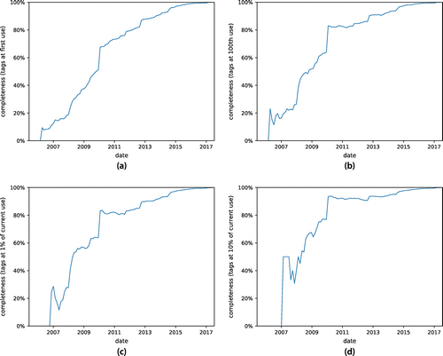 Figure 2. Completeness of the documentation of the tags in the OSM wiki. (a) First use of the tag in the data. (b) 100th use of the tag in the data. (c) 1% of the current use of the tag in the data. (d) 10% of the current use of the tag in the data. The depicted completeness refers to how many tags of the currently documented tags have or have not, at a given point in time, been documented, despite having already been introduced in the data (first/100th/etc. use). The documentation is necessarily 100% complete at the current date, because only tags that are documented in the OSM wiki and that are used at least 1000 times in the data are considered in the population of the statistics. Tags with value "*" are excluded. Data from the OSM wiki OpenStreetMap contributors (cf. http://wiki.openstreetmap.org/wiki/Wiki_content_license).