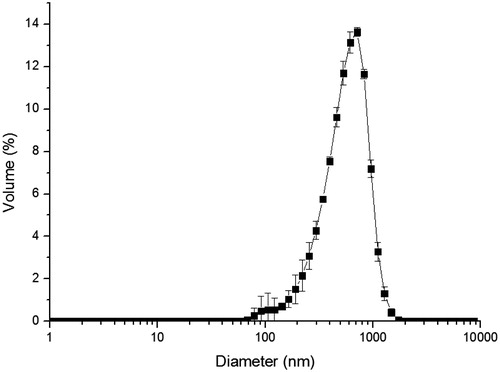 Figure 1. Etoposide microparticle mean size and size distribution.
