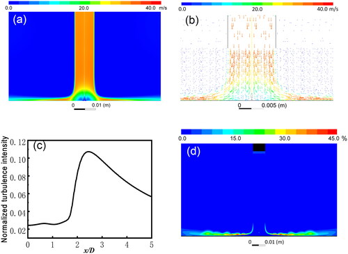 Figure 5. Simulation results: (a) velocity profile in part of the computational region; (b) velocity vector in part of the computational region; (c) normalized turbulent intensity in a straight line near the plate, the distance between the line and the plate is 0.5 mm; (d) turbulence intensity distribution. The turbulence intensity near the wall is lower than the turbulence intensity away from the wall in the region near the outer ring.