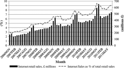 Figure 2. UK internet retail sale estimates, 2006–11.Source: ONS (Citation2011).