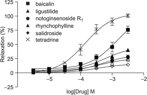 Figure 1.  Percentage relaxation of the six compounds. Data are expressed as mean ± SEM, n = 4.