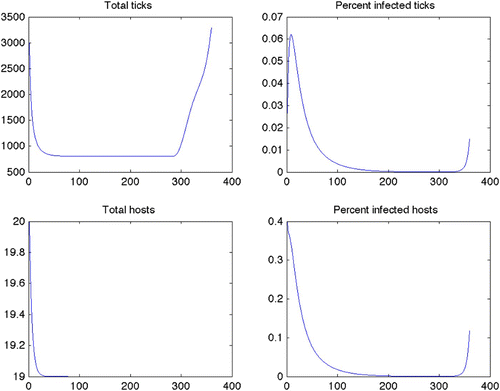 Figure 1. Plots for Scenario 1 (constant grass, quadratic control, maximize disease-free ticks). Top left: total tick population over time. Top right: percent of ticks infected over time. Bottom left: total host population over time (note minimum for Y-axis is 19.0). Bottom right: percent of hosts infected over time. Results from Scenarios 2–12 all produced similar plots. Note that the disease is recurrent at the end time in these scenarios that do not reflect the seasonally fluctuating tick life cycle.