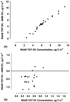 FIG. 4 Difference in RAAS TOT and R&P 5400 measurements as a function of RAAS TOT concentration (μg C m−3) for (a) OC and (b) EC. The sampling period was 1 July through 2 October 2002. The number of samples for was (a) 26 and (b) 24.