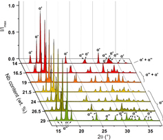 Figure 1. XRD-patterns of homogenized and water-quenched Ti–(14–29)Nb alloys.