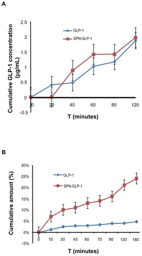 Figure 9 (A) Permeability of SPN-GLP-1 in a Caco-2 cell monolayer transport system. Permeation profiles from the basolateral to apical side. Data are presented as means ± SD of four individual tests. (B) Permeability of SPN-GLP-1 across the mucosa of the intestine by the everted rat gut sac method. Data are presented as means ± SD of three individual tests.Abbreviations: GLP-1, glucagon-like peptide-1; SPN-GLP-1, silica-based pH-sensitive nanomatrix loaded with glucagon-like peptide-1; SD, standard deviation.