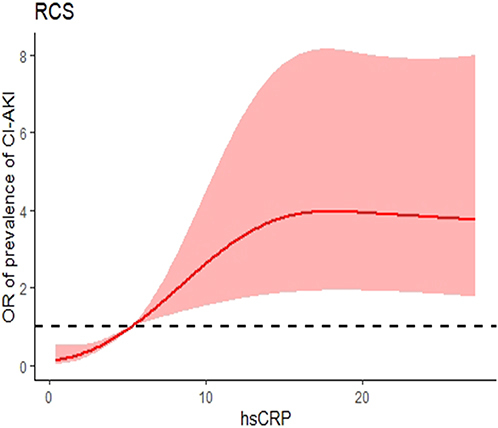 Figure 2 Nonlinear associations between hsCRP concentration and the prevalence of CI-AKI. When the hsCRP was less than 5.20 mg/L, it was a plateau for the prevalence of CI-AKI; when the hsCRP was greater than 5.20 mg/L, there was a positive correlation between the prevalence of CI-AKI and the hsCRP.