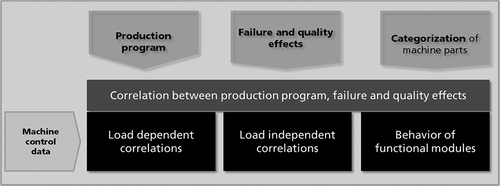 Figure 7. Different types of component behaviour.