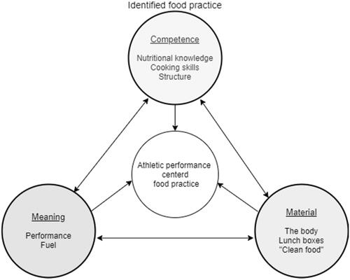 Figure 4. An Athletic performance-centred food practice identified by the methodological framework. Arrows show established connections between competence, material, and meaning. Indicators towards the centre confirm that the three dimensions are all connected to a CrossFit-centred food practice.