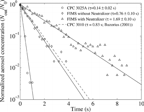 FIG. 7 Response of the FIMS and CPC to a step-change in aerosol number concentration. The solid lines represent the fit of the data to Equation (Equation9).