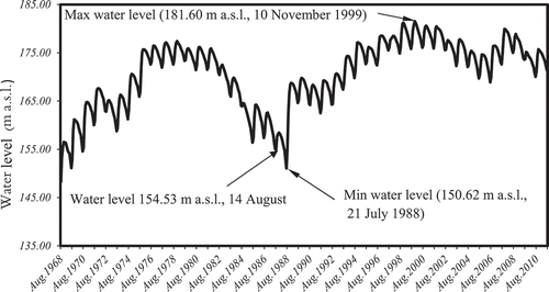 Figure 3. Water level upstream of AHD from 1968 to 2010 based on data from the MWRI.