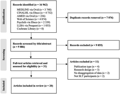 Figure 2. PRISMA flowchart adapted from Tricco et al. (Citation2018).