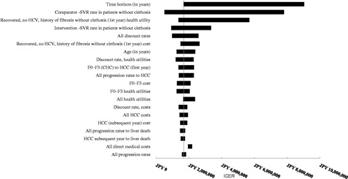 Figure 3. OBV/PTV/r vs DCV/ASV in HCV GT1b treatment-naïve patients without cirrhosis (base case: JPY 1,684,751). CHC, chronic hepatitis C; HCC, hepatocellular carcinoma; DCV/ASV, daclatasvir/asunaprevir; GT1b, genotype 1b; HCC, hepatocellular carcinoma; HCV, hepatitis C virus; ICER, incremental cost-effectiveness ratio; OBV/PTV/r, ombitasvir/paritaprevir/ritonavir; SVR, sustained virologic response.