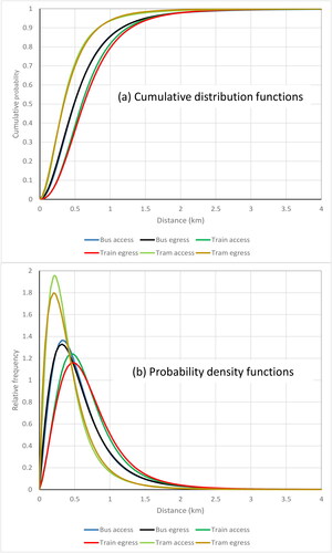 Figure 6. Fitted Burr distributions for walking access and egress distances for public transport trips in Melbourne – (a) cumulative distribution functions, (b) probability density functions.