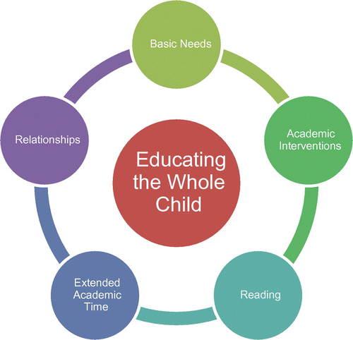 Figure 1. Educating the whole child via the synergy of basic needs, academic interventions, reading, extended academic time, and relationships.