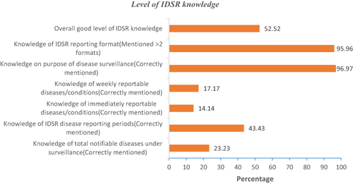 Figure 2 Level of IDSR knowledge among health professionals working in public hospitals in West Hararghe zone, Oromia, Eastern Ethiopia, 2022.