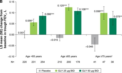 Figure 2 LS mean change from baseline in trough FEV1 by (A) baseline FEV1% predicted and (B) age.